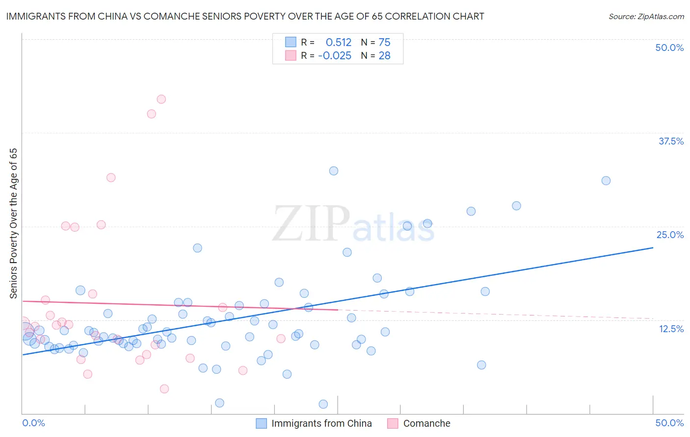 Immigrants from China vs Comanche Seniors Poverty Over the Age of 65