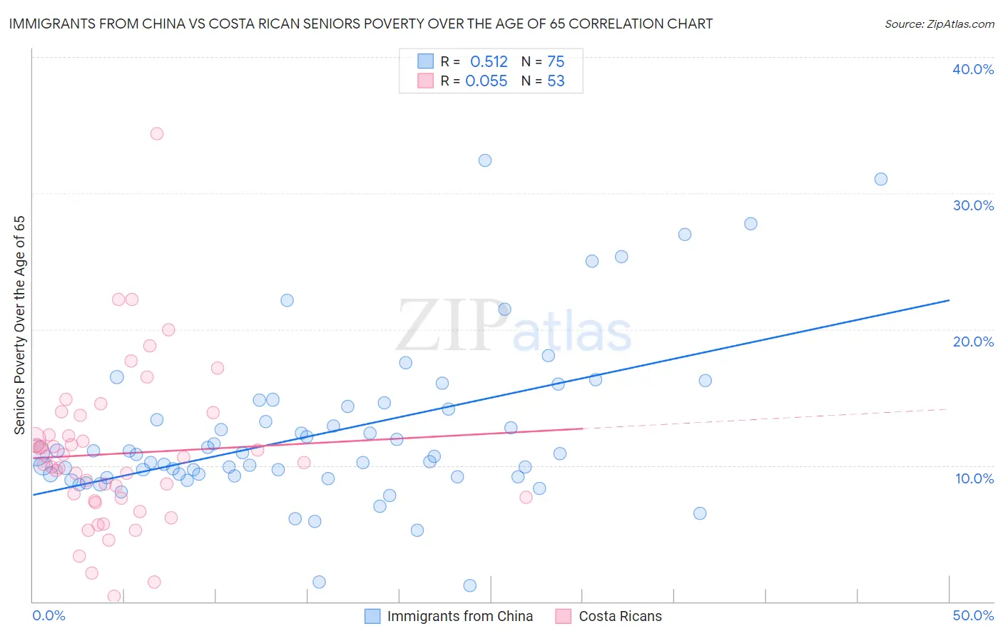 Immigrants from China vs Costa Rican Seniors Poverty Over the Age of 65