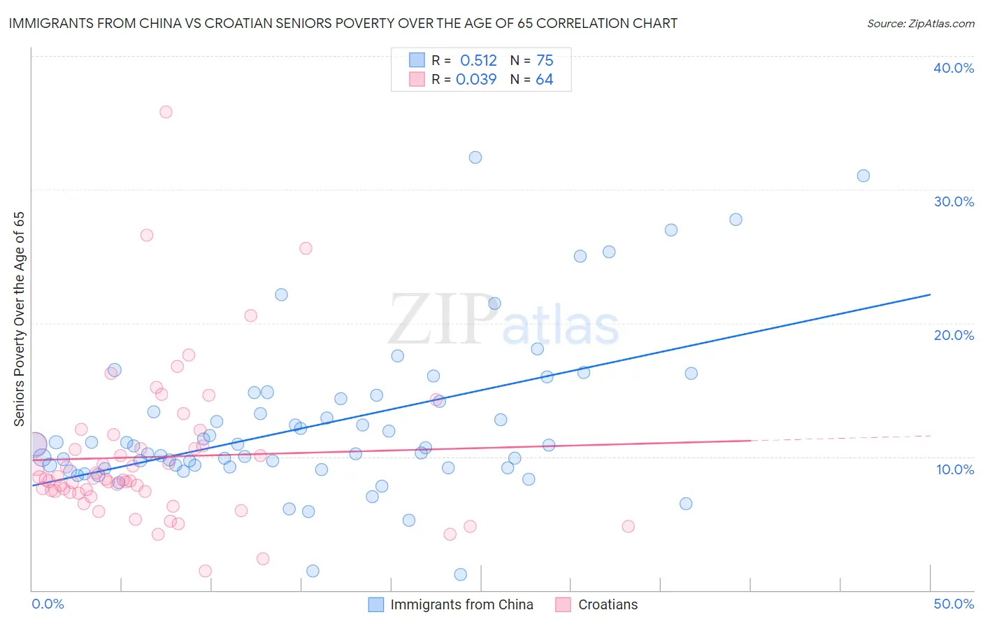 Immigrants from China vs Croatian Seniors Poverty Over the Age of 65