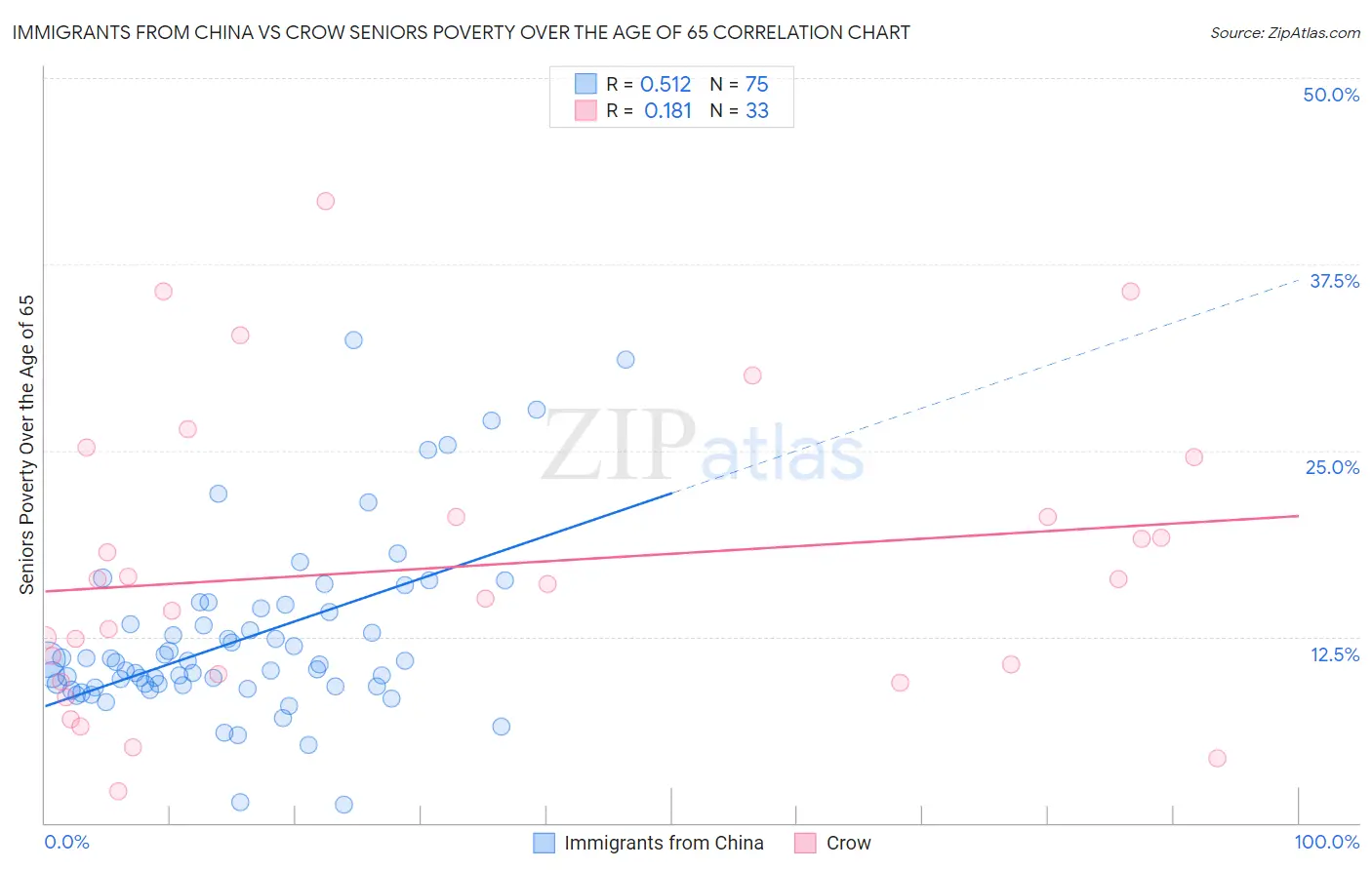 Immigrants from China vs Crow Seniors Poverty Over the Age of 65
