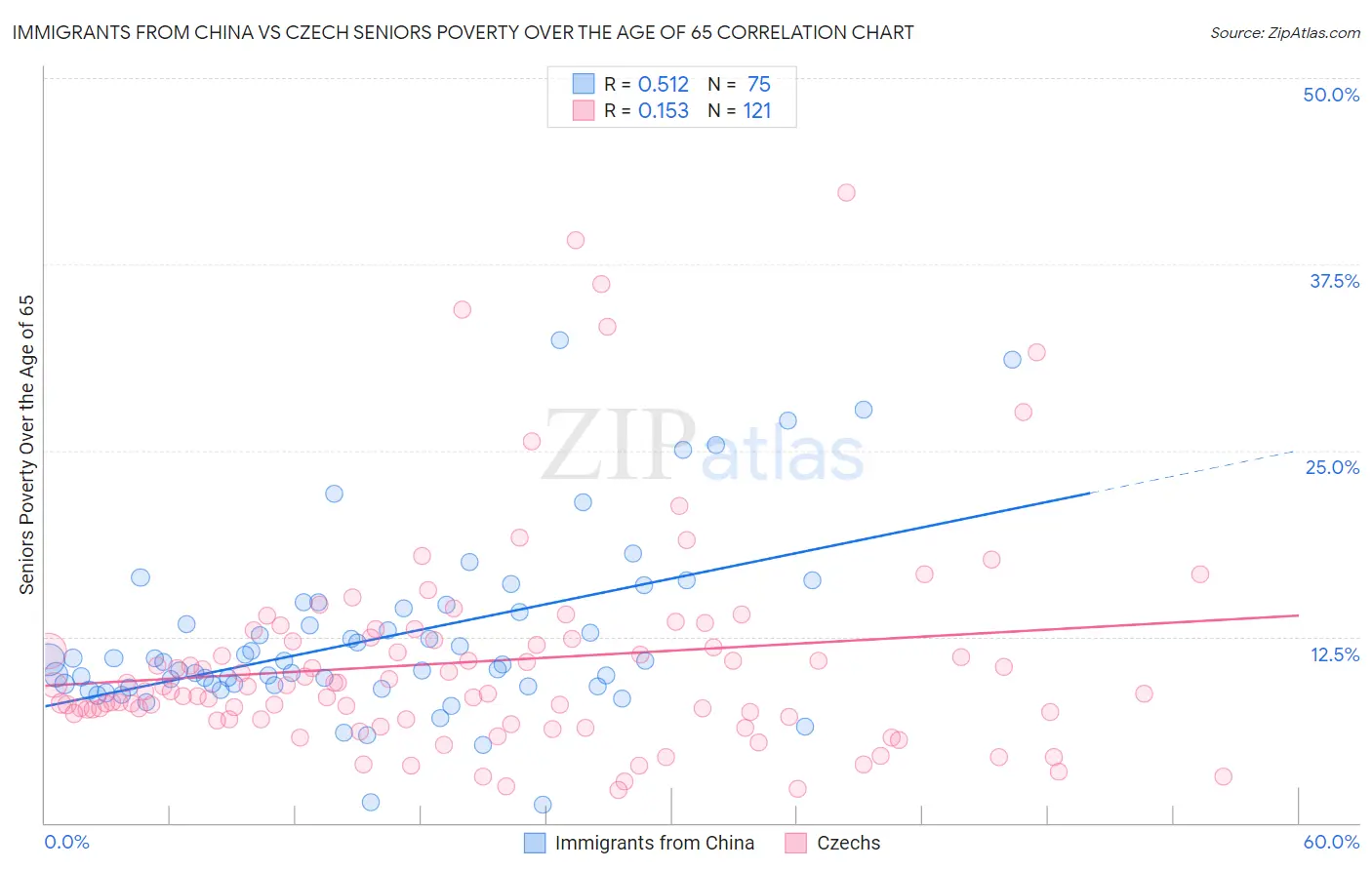 Immigrants from China vs Czech Seniors Poverty Over the Age of 65