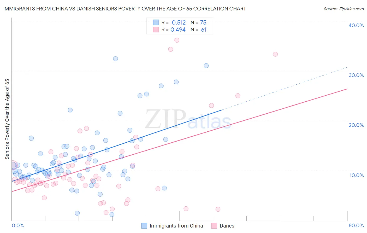 Immigrants from China vs Danish Seniors Poverty Over the Age of 65