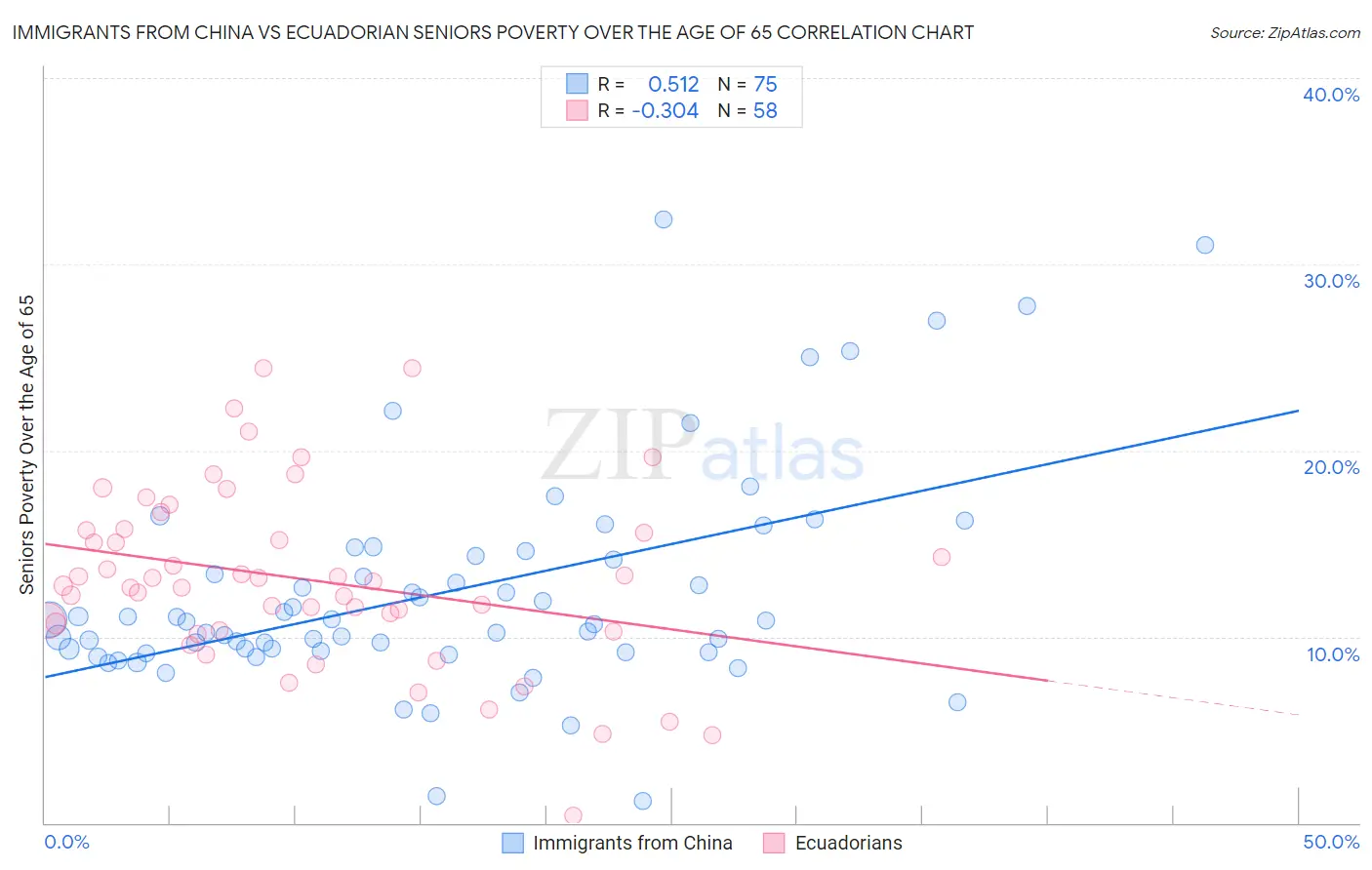 Immigrants from China vs Ecuadorian Seniors Poverty Over the Age of 65