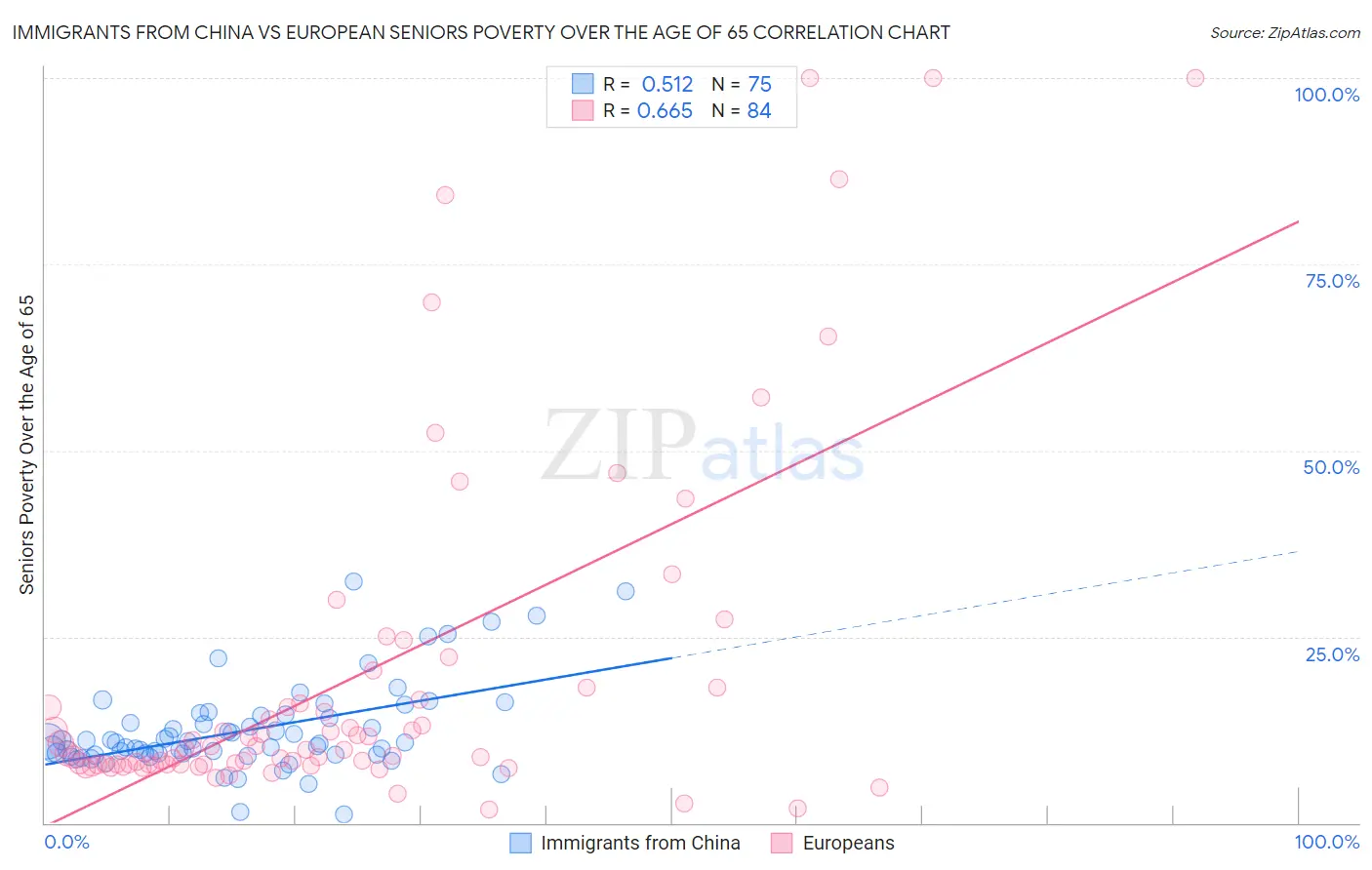 Immigrants from China vs European Seniors Poverty Over the Age of 65