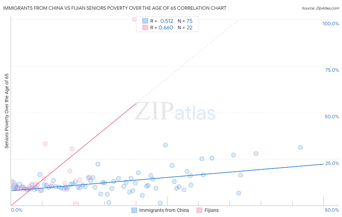 Immigrants from China vs Fijian Seniors Poverty Over the Age of 65