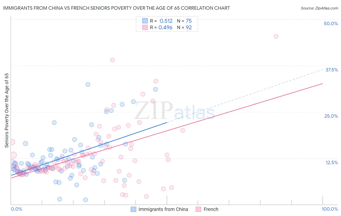 Immigrants from China vs French Seniors Poverty Over the Age of 65