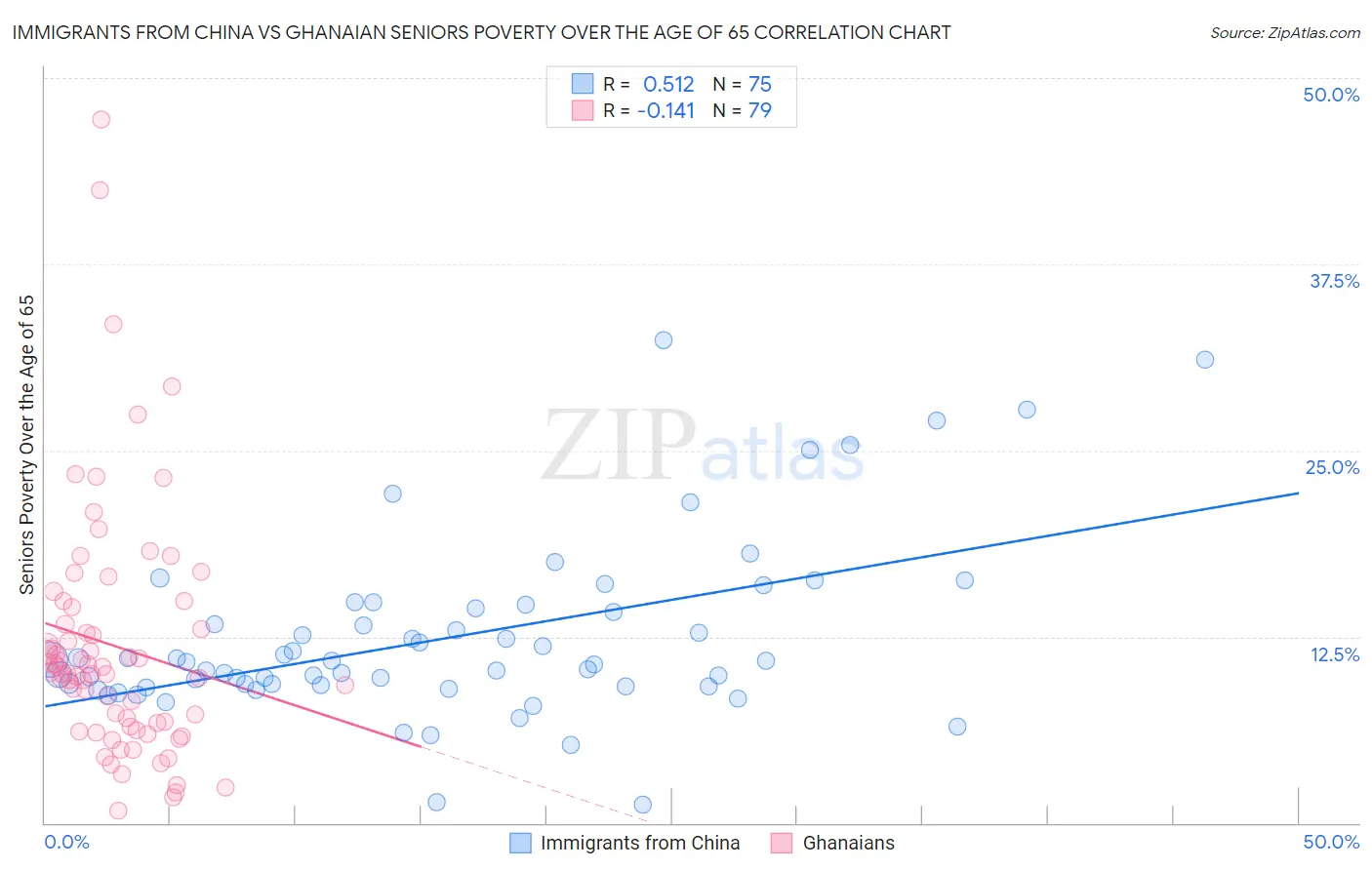 Immigrants from China vs Ghanaian Seniors Poverty Over the Age of 65