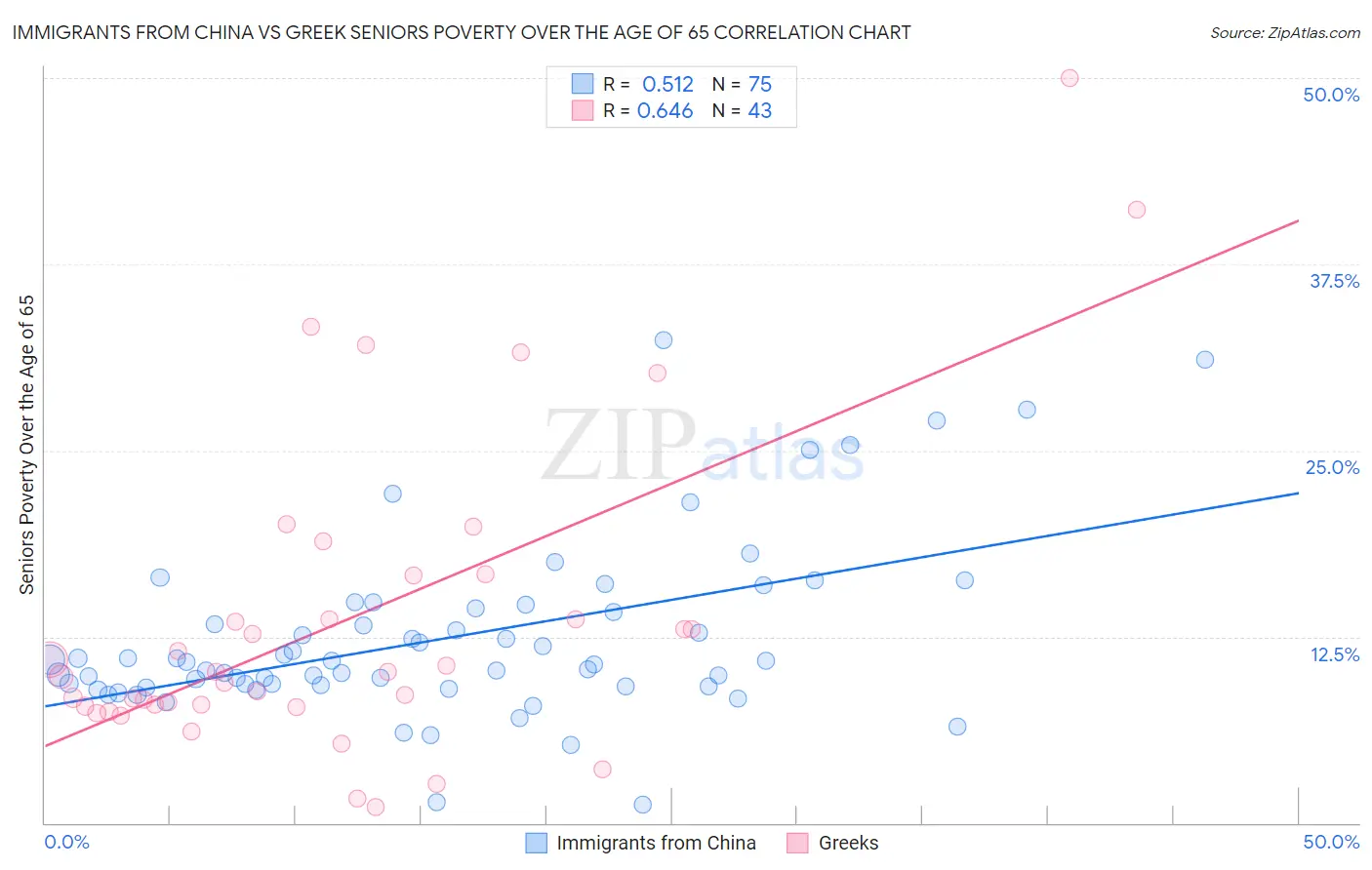 Immigrants from China vs Greek Seniors Poverty Over the Age of 65