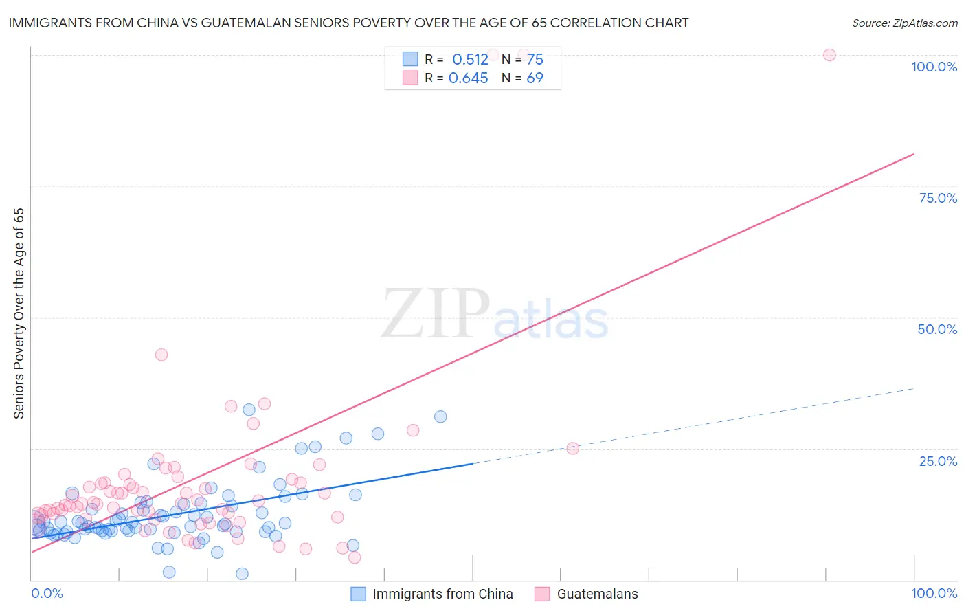 Immigrants from China vs Guatemalan Seniors Poverty Over the Age of 65