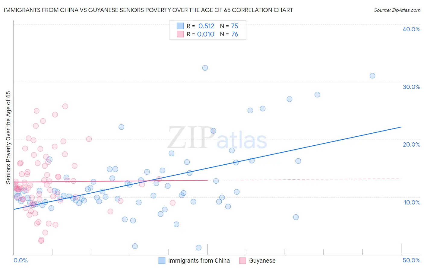 Immigrants from China vs Guyanese Seniors Poverty Over the Age of 65