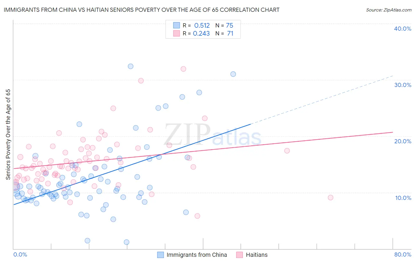 Immigrants from China vs Haitian Seniors Poverty Over the Age of 65