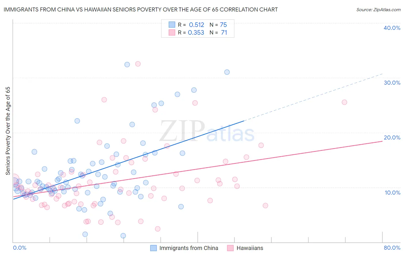 Immigrants from China vs Hawaiian Seniors Poverty Over the Age of 65
