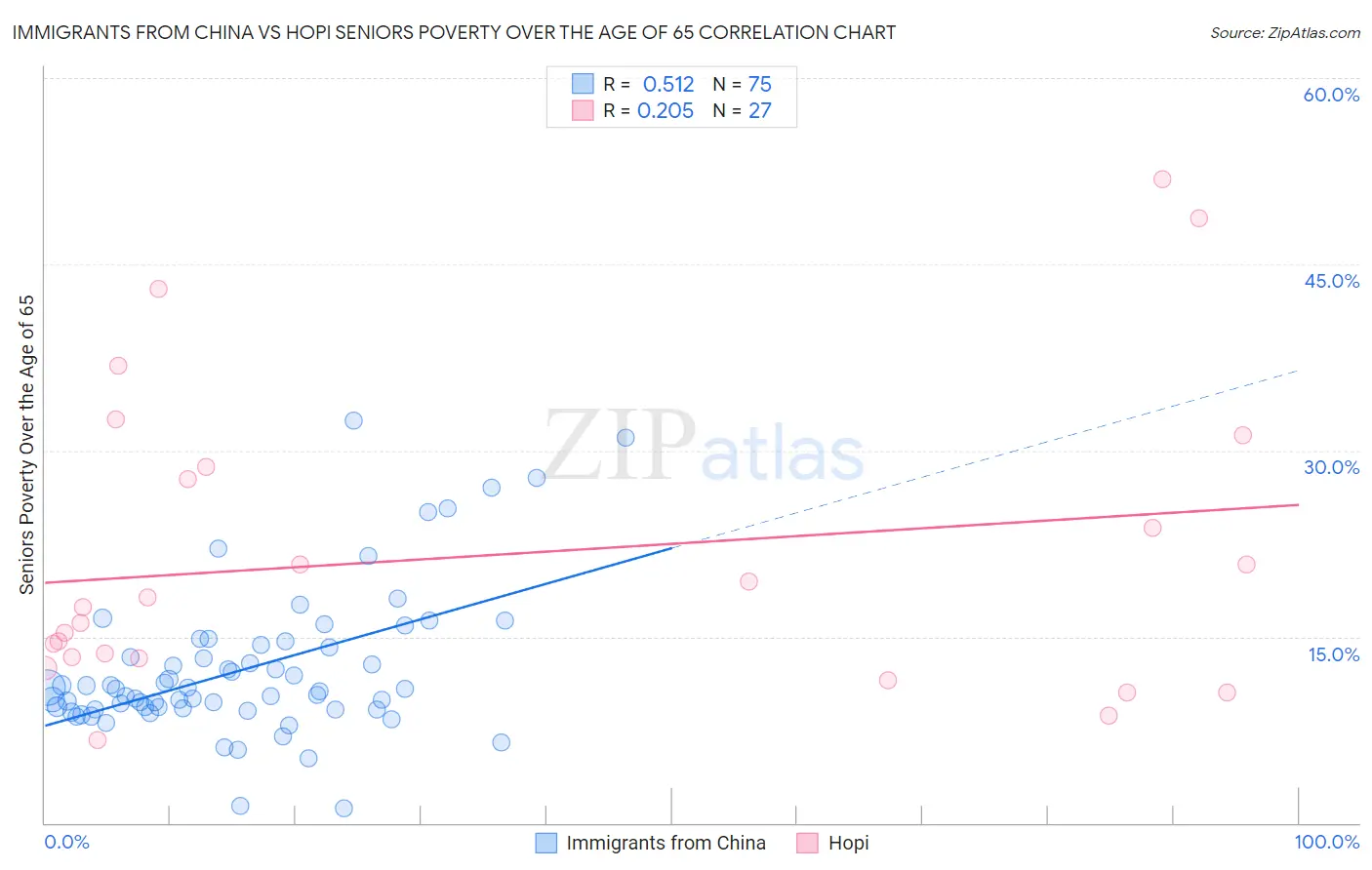 Immigrants from China vs Hopi Seniors Poverty Over the Age of 65