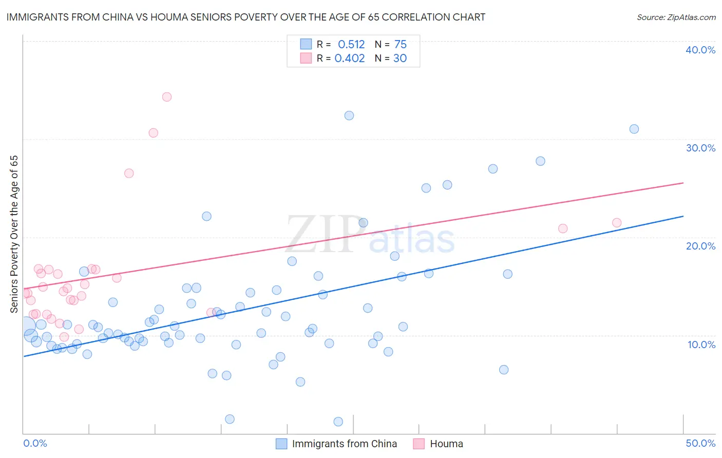 Immigrants from China vs Houma Seniors Poverty Over the Age of 65
