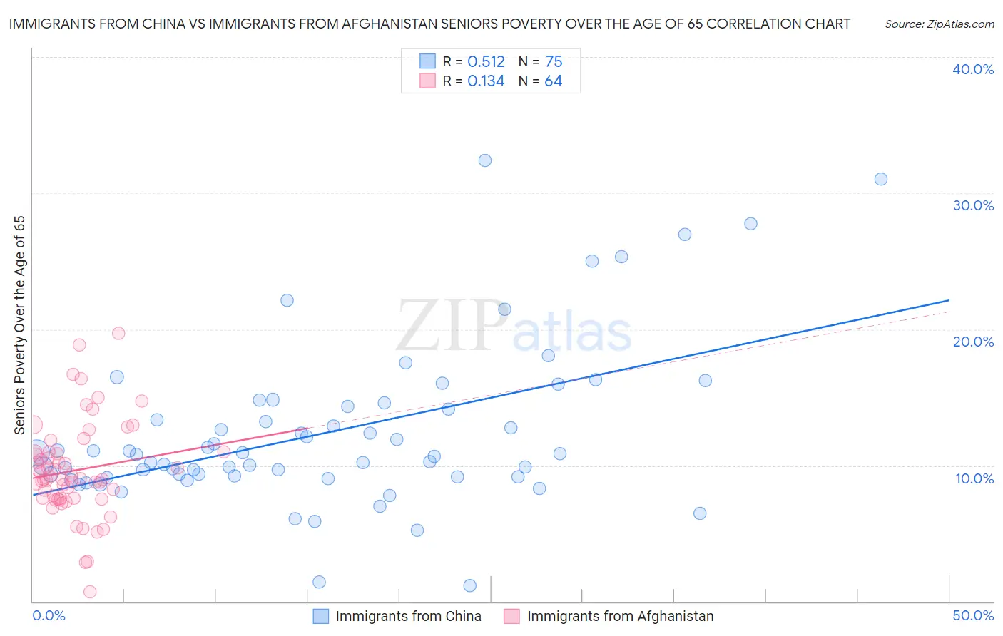 Immigrants from China vs Immigrants from Afghanistan Seniors Poverty Over the Age of 65
