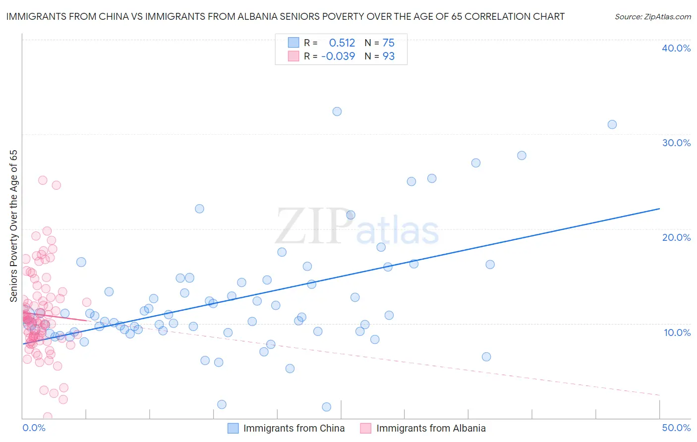 Immigrants from China vs Immigrants from Albania Seniors Poverty Over the Age of 65