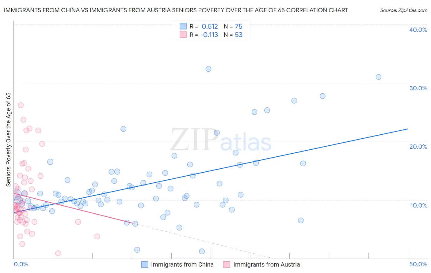 Immigrants from China vs Immigrants from Austria Seniors Poverty Over the Age of 65