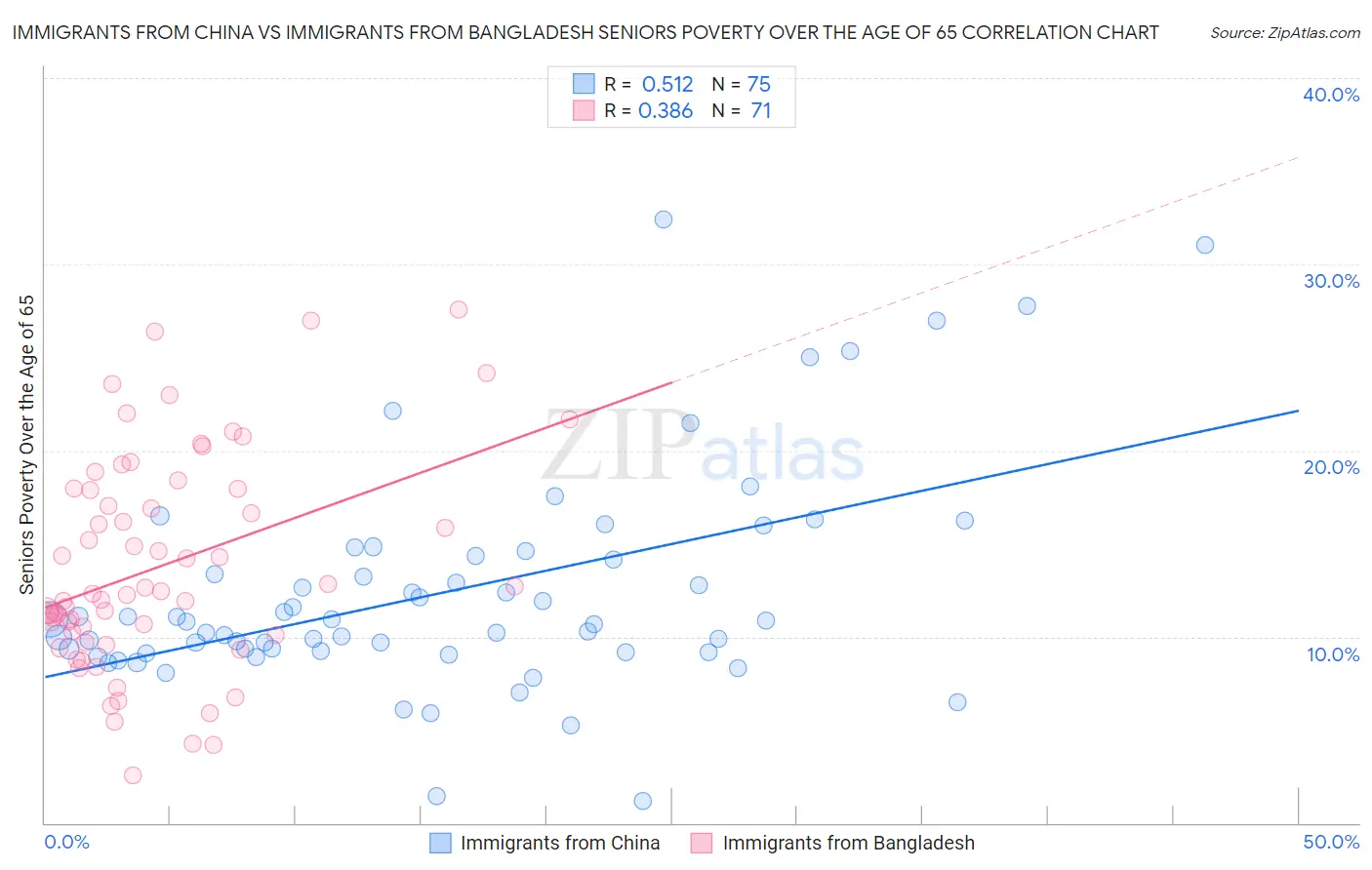 Immigrants from China vs Immigrants from Bangladesh Seniors Poverty Over the Age of 65
