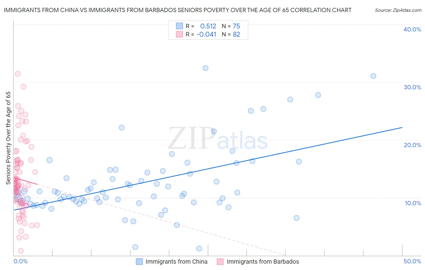 Immigrants from China vs Immigrants from Barbados Seniors Poverty Over the Age of 65