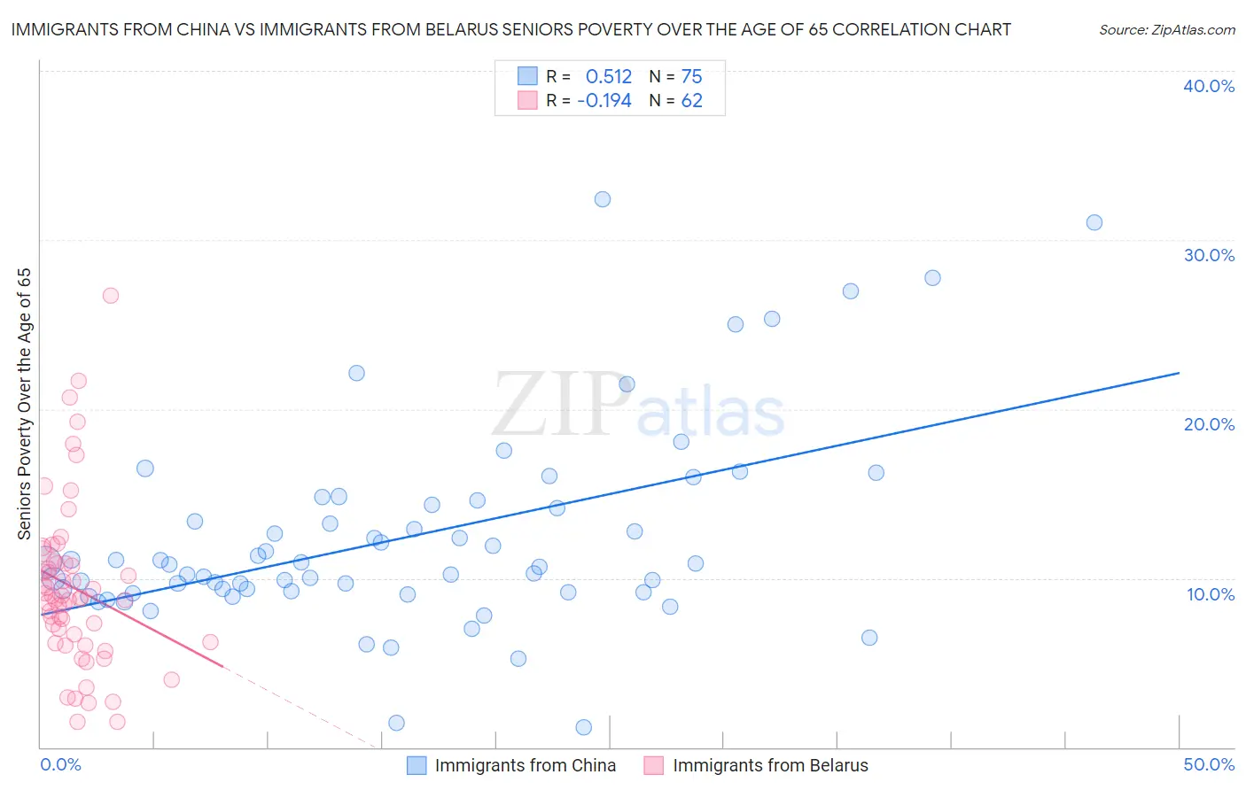 Immigrants from China vs Immigrants from Belarus Seniors Poverty Over the Age of 65