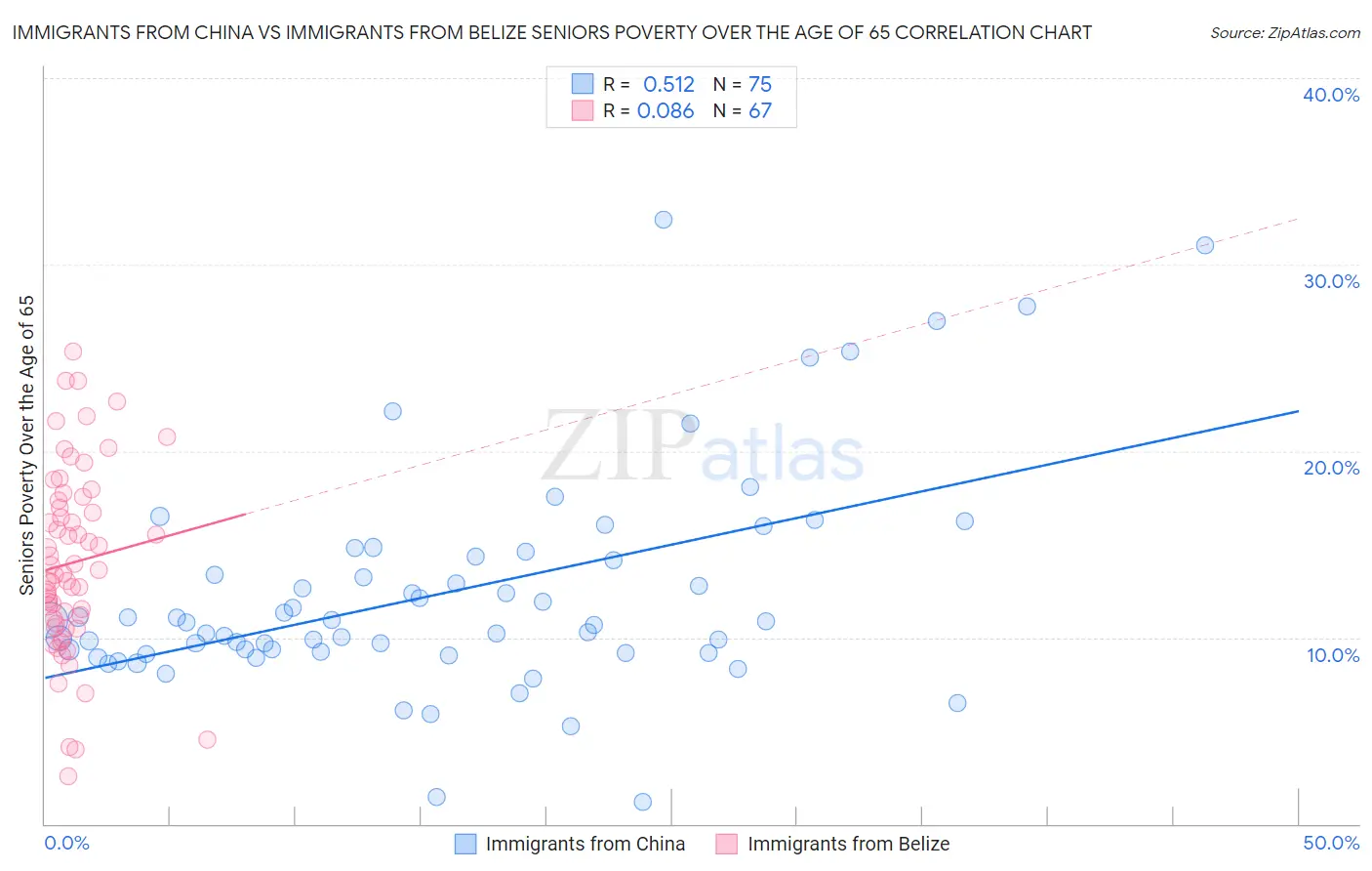 Immigrants from China vs Immigrants from Belize Seniors Poverty Over the Age of 65
