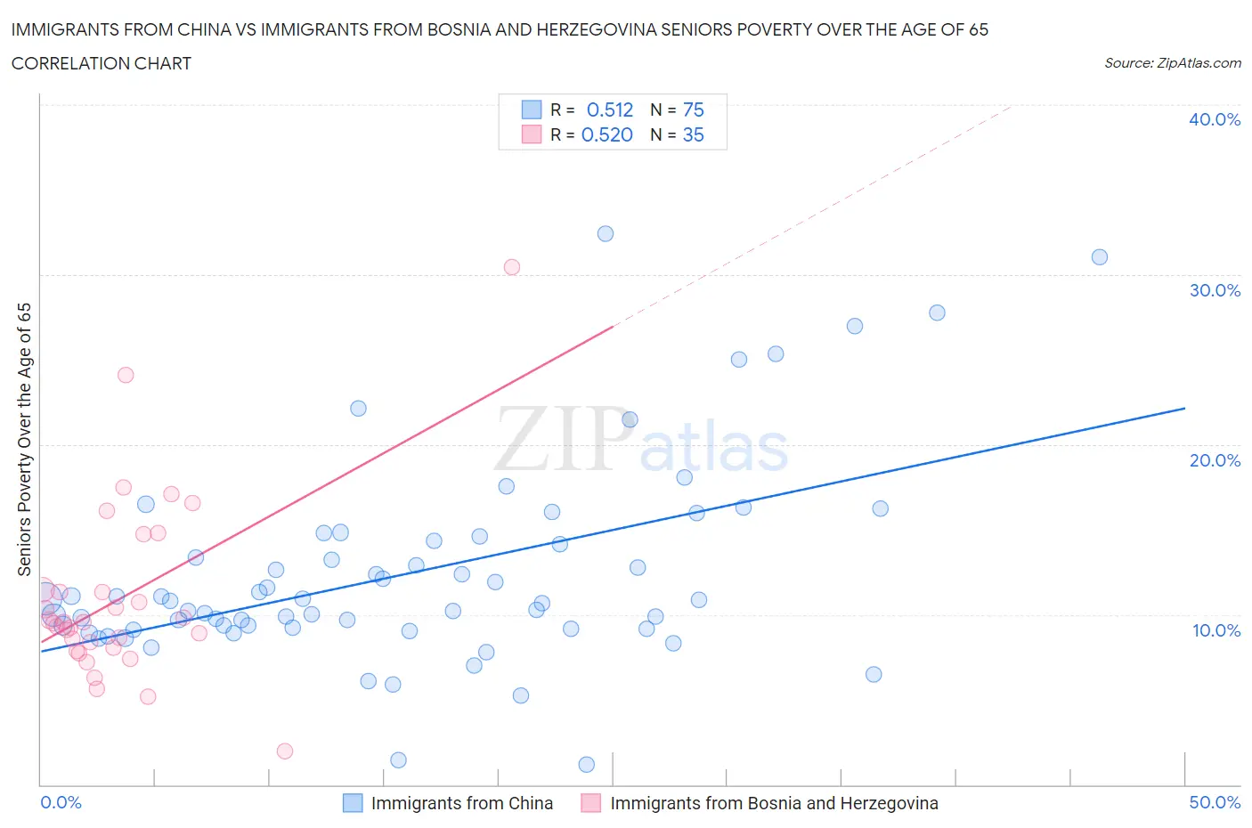 Immigrants from China vs Immigrants from Bosnia and Herzegovina Seniors Poverty Over the Age of 65