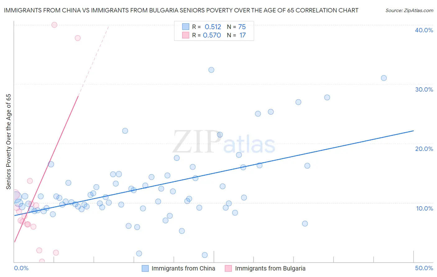 Immigrants from China vs Immigrants from Bulgaria Seniors Poverty Over the Age of 65