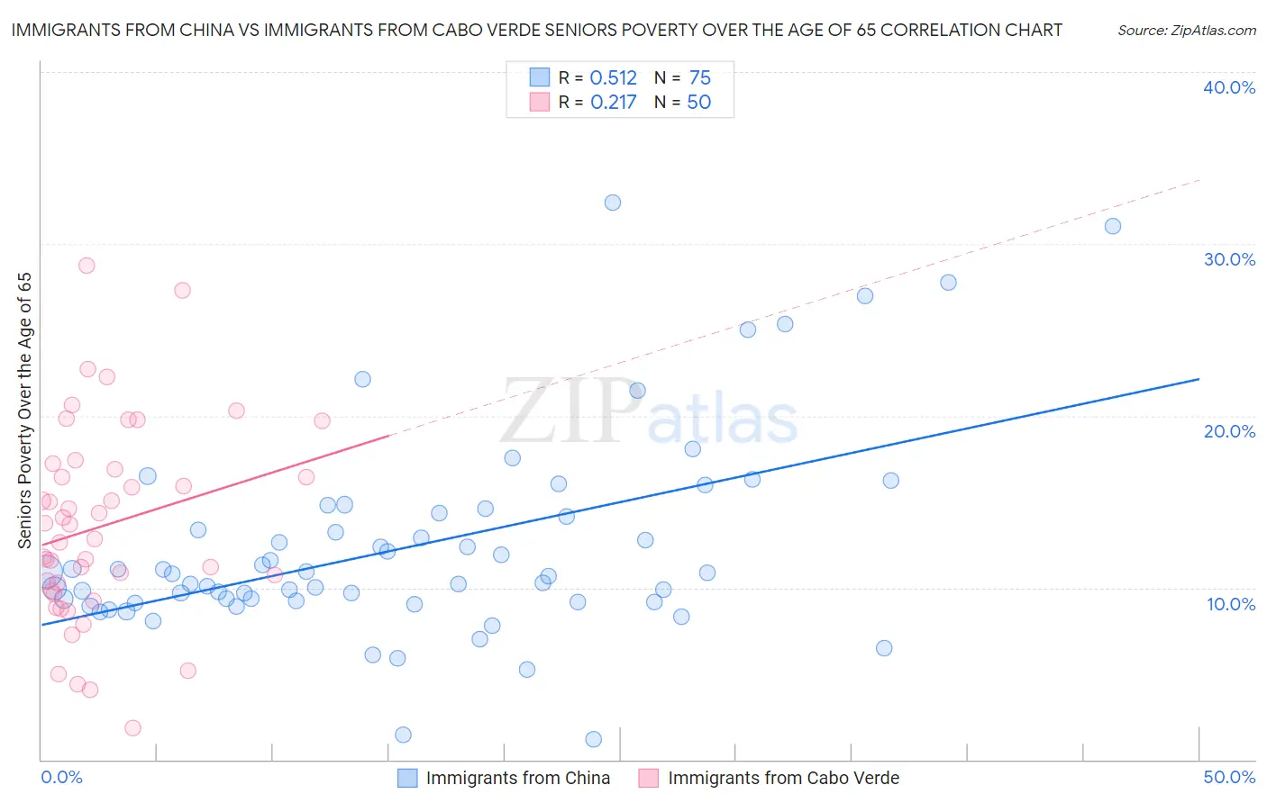 Immigrants from China vs Immigrants from Cabo Verde Seniors Poverty Over the Age of 65