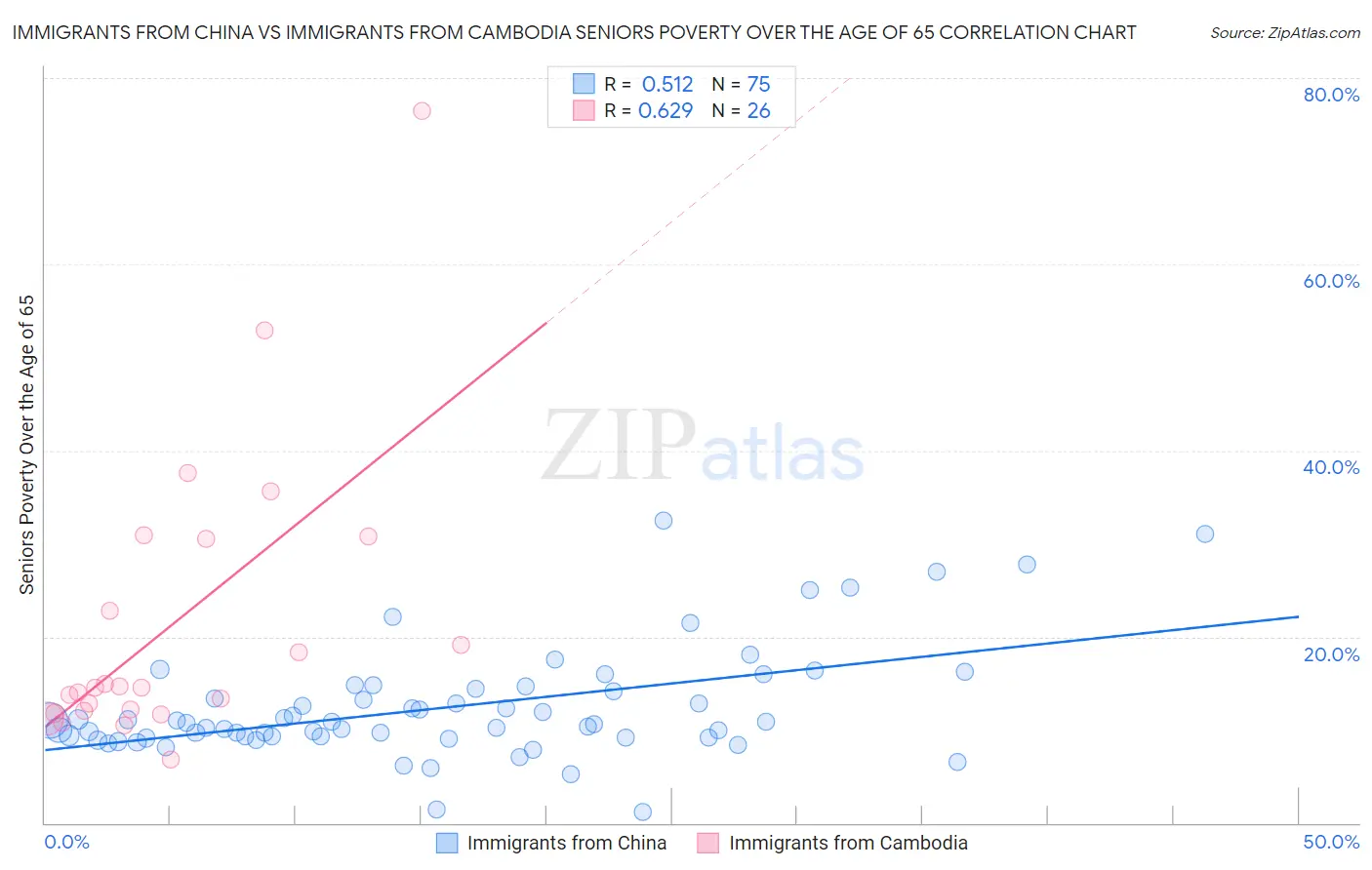 Immigrants from China vs Immigrants from Cambodia Seniors Poverty Over the Age of 65