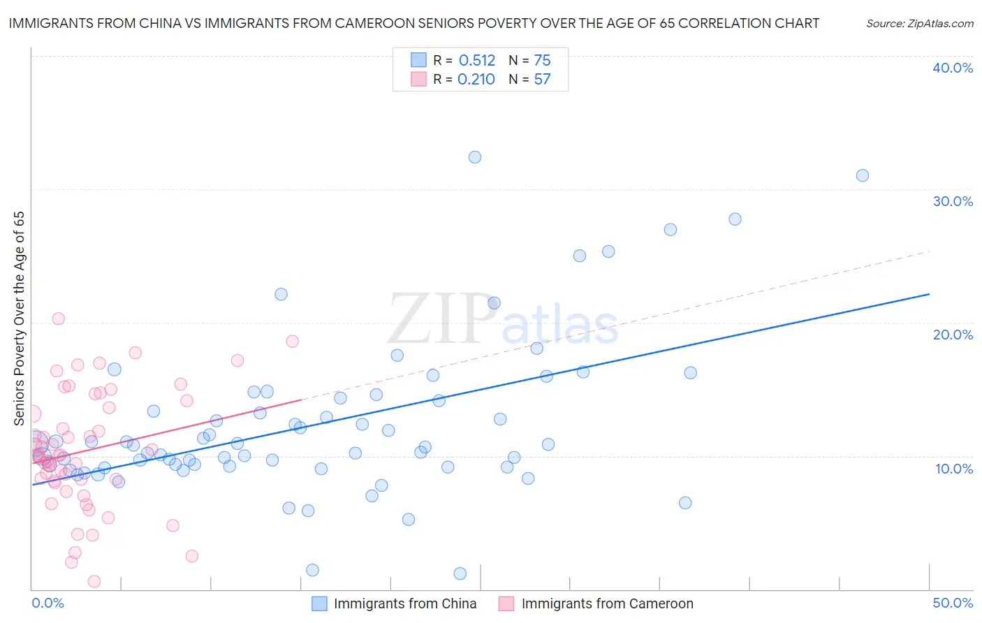 Immigrants from China vs Immigrants from Cameroon Seniors Poverty Over the Age of 65