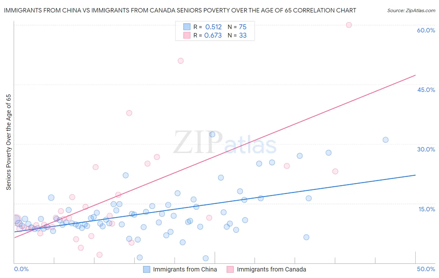 Immigrants from China vs Immigrants from Canada Seniors Poverty Over the Age of 65