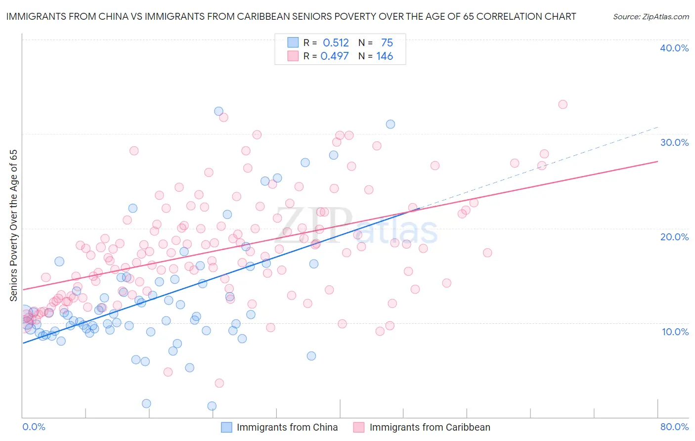 Immigrants from China vs Immigrants from Caribbean Seniors Poverty Over the Age of 65