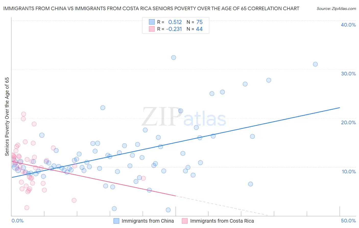 Immigrants from China vs Immigrants from Costa Rica Seniors Poverty Over the Age of 65