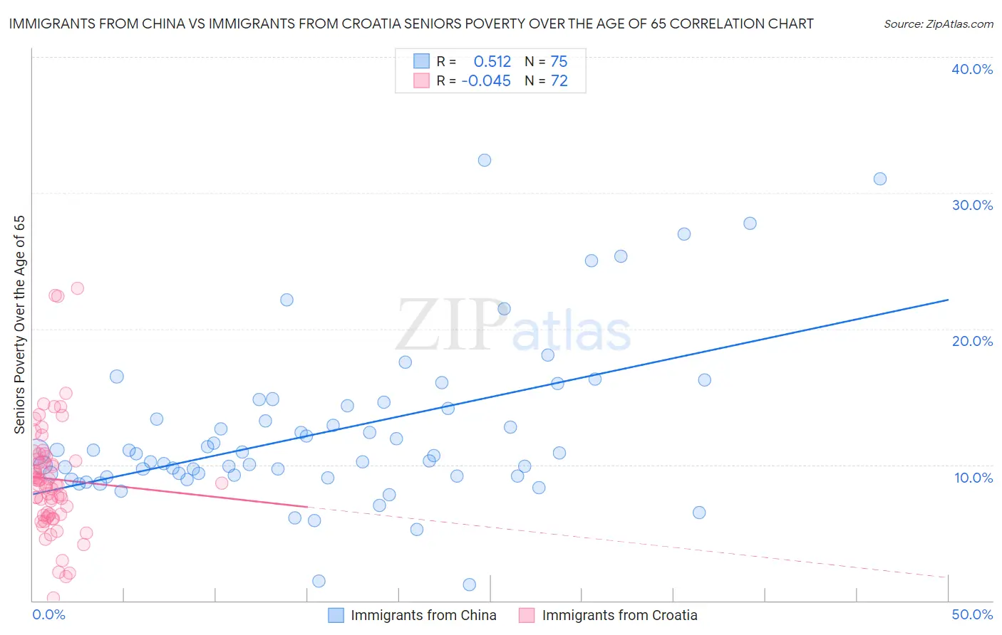 Immigrants from China vs Immigrants from Croatia Seniors Poverty Over the Age of 65