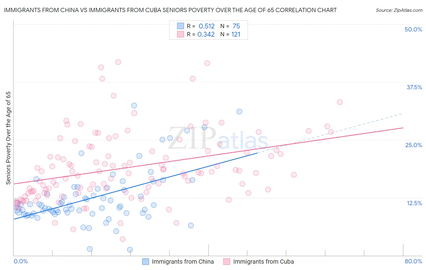 Immigrants from China vs Immigrants from Cuba Seniors Poverty Over the Age of 65