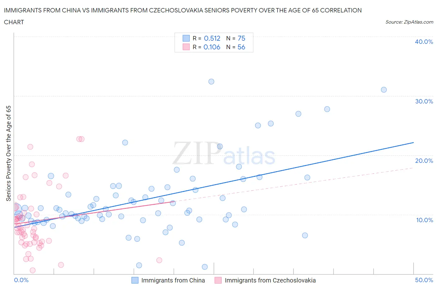 Immigrants from China vs Immigrants from Czechoslovakia Seniors Poverty Over the Age of 65