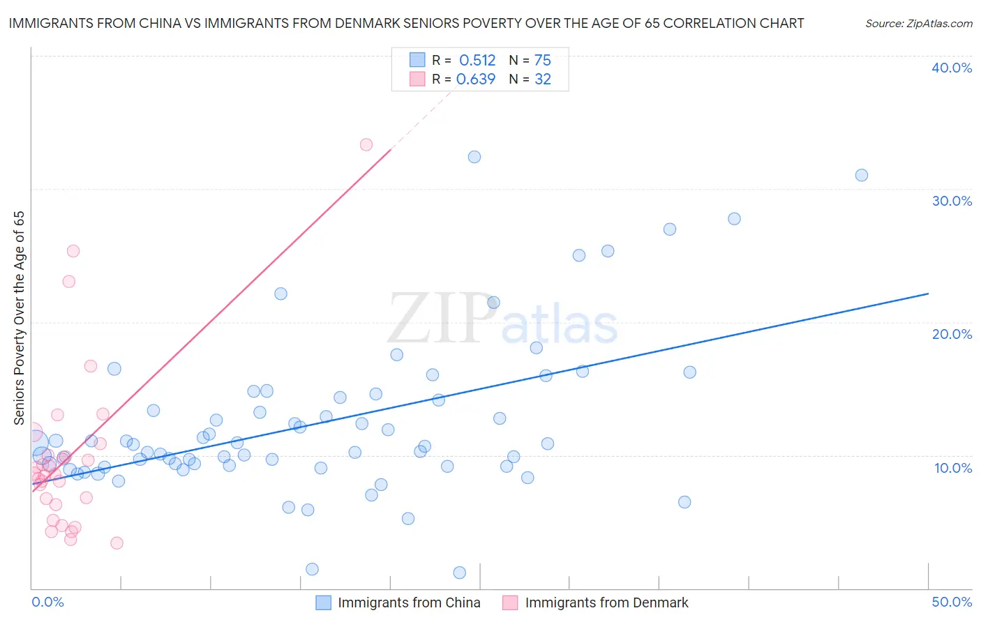 Immigrants from China vs Immigrants from Denmark Seniors Poverty Over the Age of 65