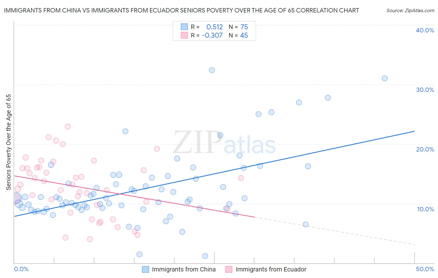 Immigrants from China vs Immigrants from Ecuador Seniors Poverty Over the Age of 65