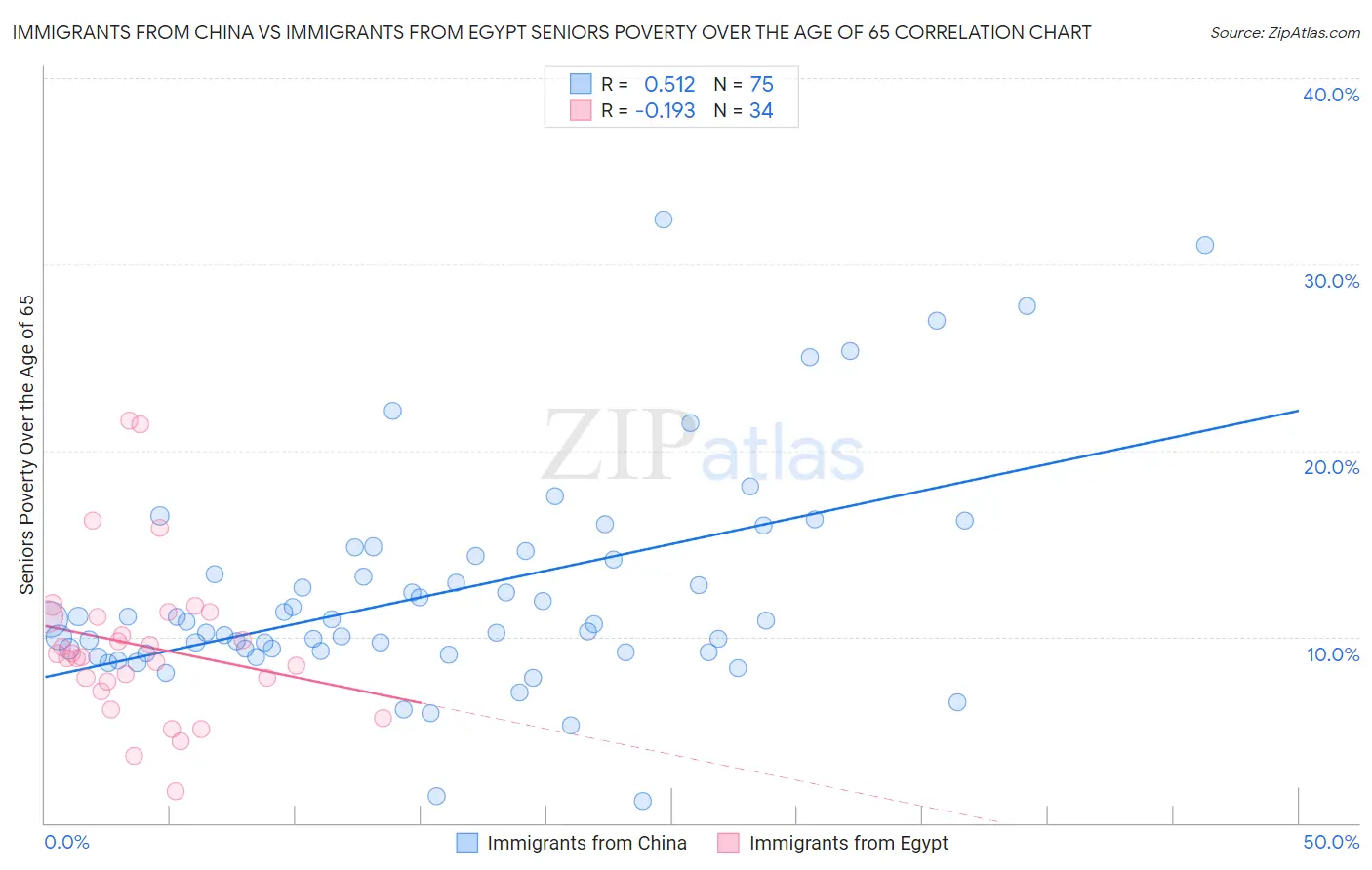 Immigrants from China vs Immigrants from Egypt Seniors Poverty Over the Age of 65