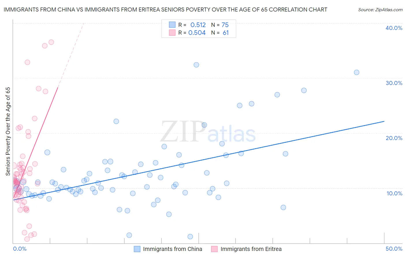 Immigrants from China vs Immigrants from Eritrea Seniors Poverty Over the Age of 65
