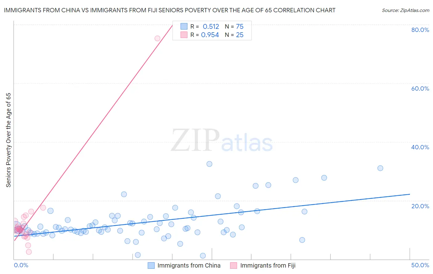 Immigrants from China vs Immigrants from Fiji Seniors Poverty Over the Age of 65