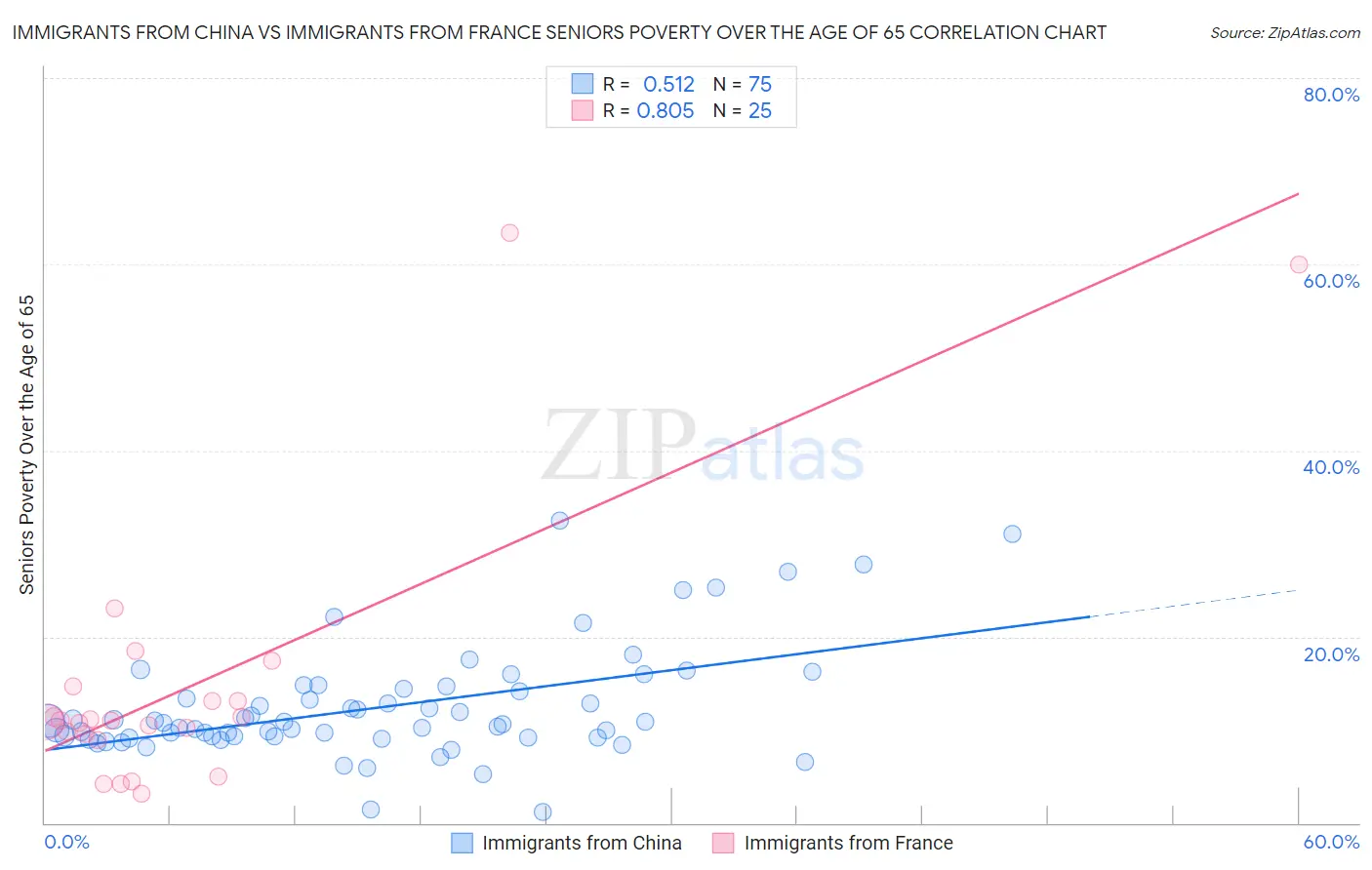 Immigrants from China vs Immigrants from France Seniors Poverty Over the Age of 65