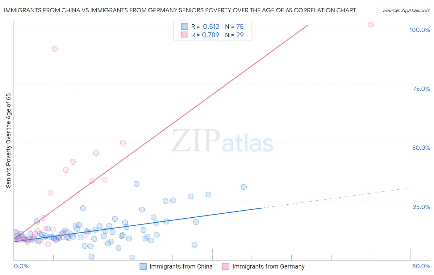 Immigrants from China vs Immigrants from Germany Seniors Poverty Over the Age of 65