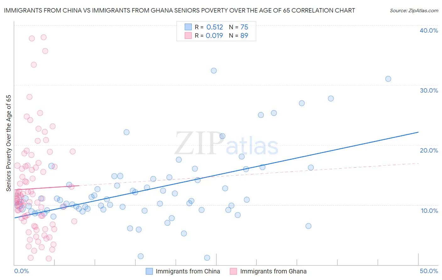 Immigrants from China vs Immigrants from Ghana Seniors Poverty Over the Age of 65