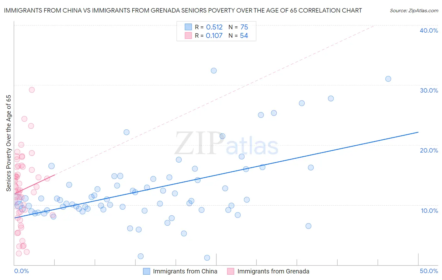 Immigrants from China vs Immigrants from Grenada Seniors Poverty Over the Age of 65