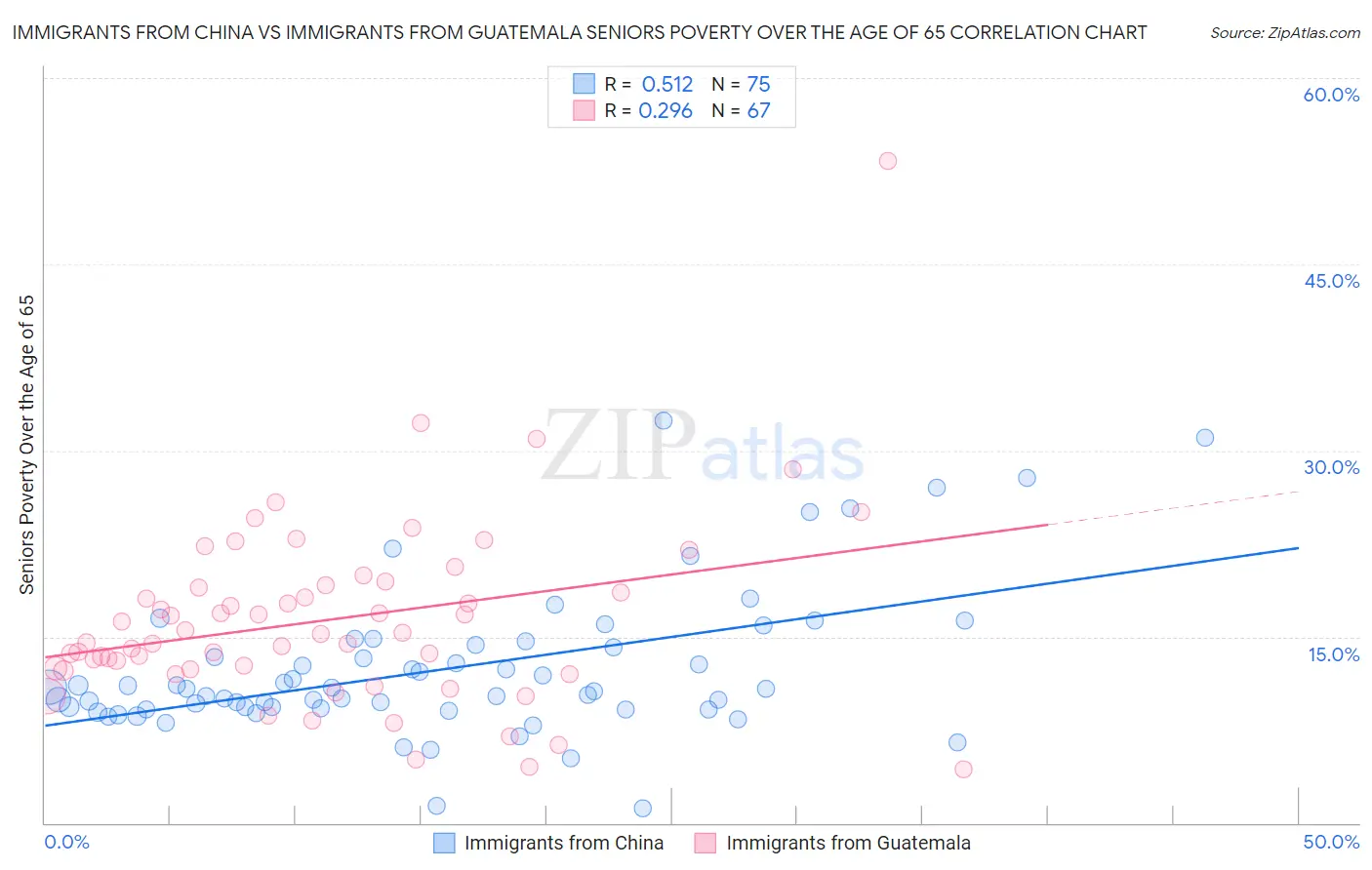 Immigrants from China vs Immigrants from Guatemala Seniors Poverty Over the Age of 65