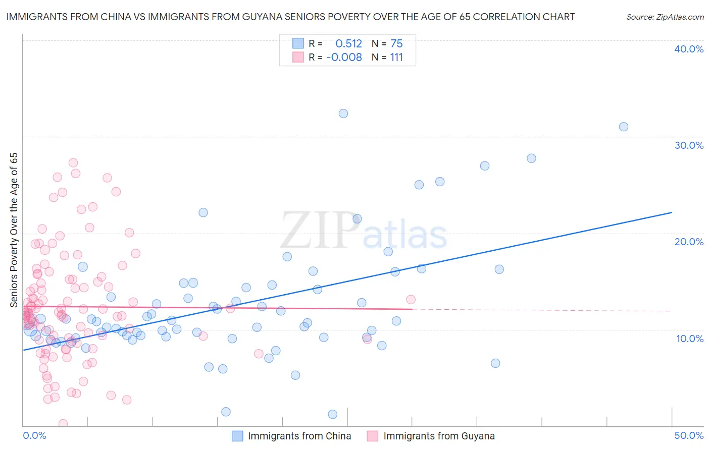 Immigrants from China vs Immigrants from Guyana Seniors Poverty Over the Age of 65