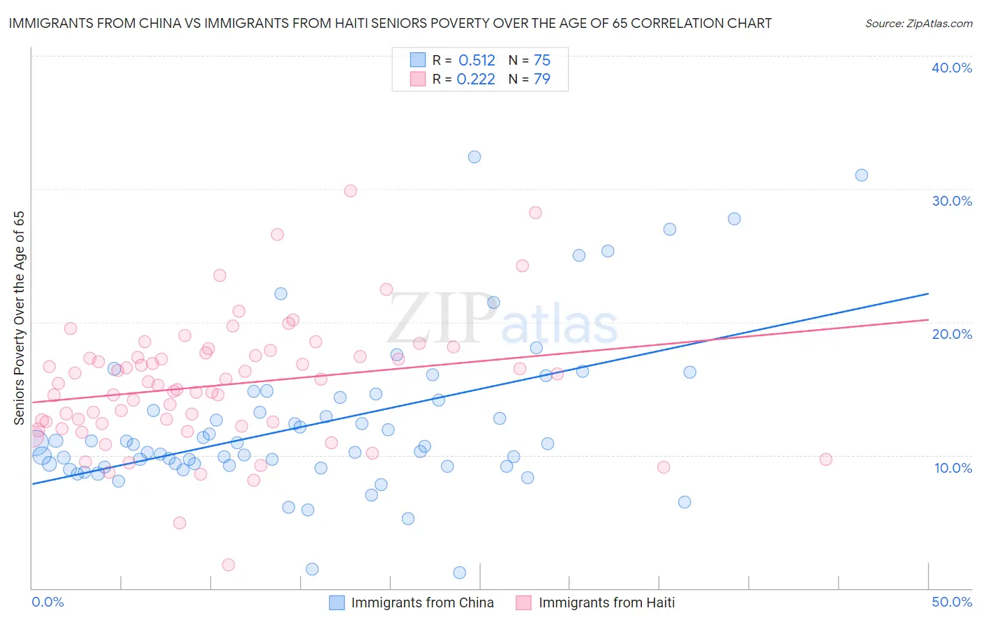 Immigrants from China vs Immigrants from Haiti Seniors Poverty Over the Age of 65