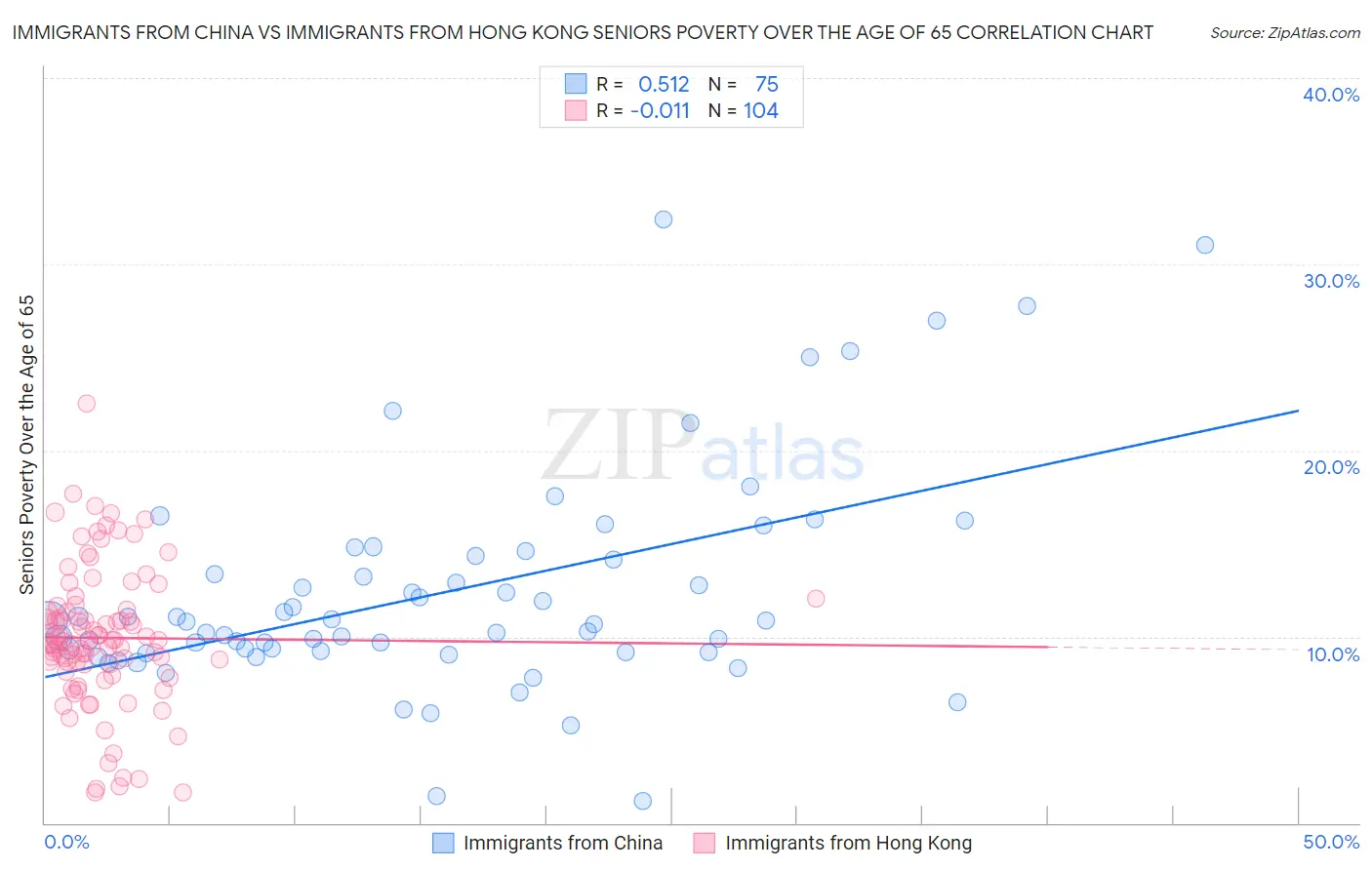 Immigrants from China vs Immigrants from Hong Kong Seniors Poverty Over the Age of 65