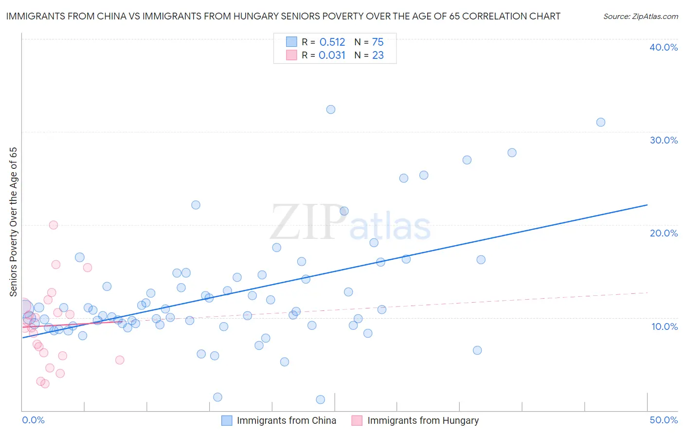Immigrants from China vs Immigrants from Hungary Seniors Poverty Over the Age of 65